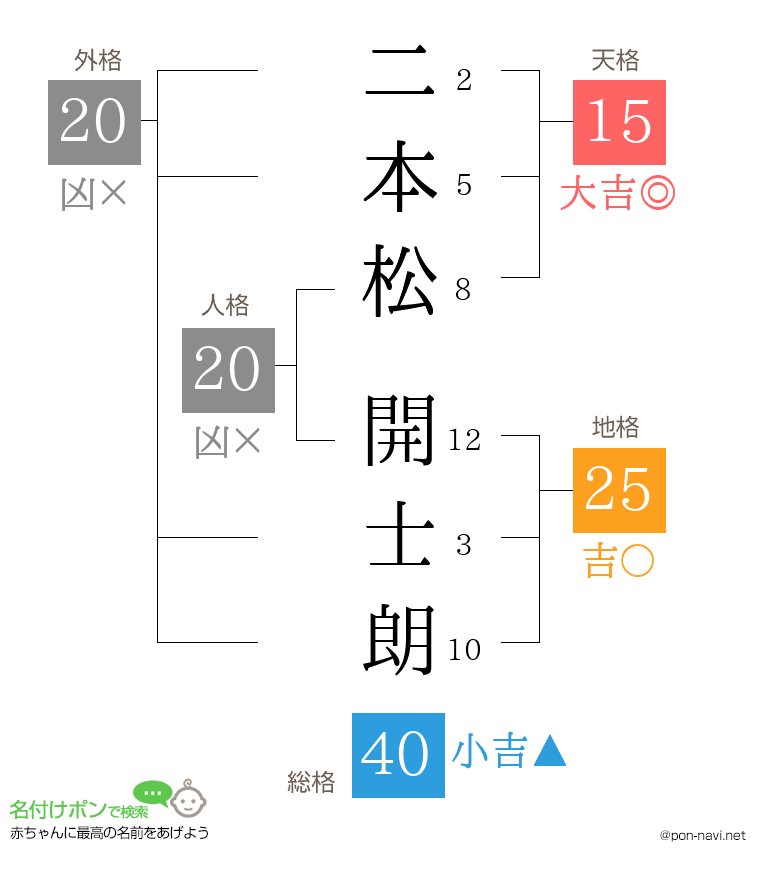 二本松 開士朗さんの姓名判断結果