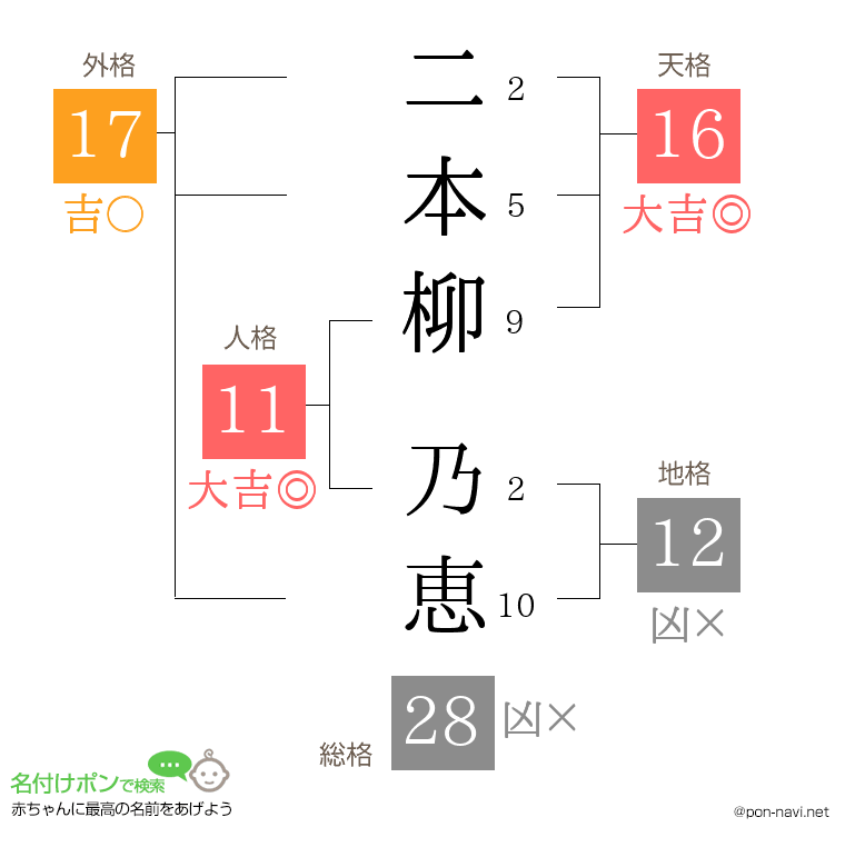 二本柳 乃恵さんの姓名判断結果