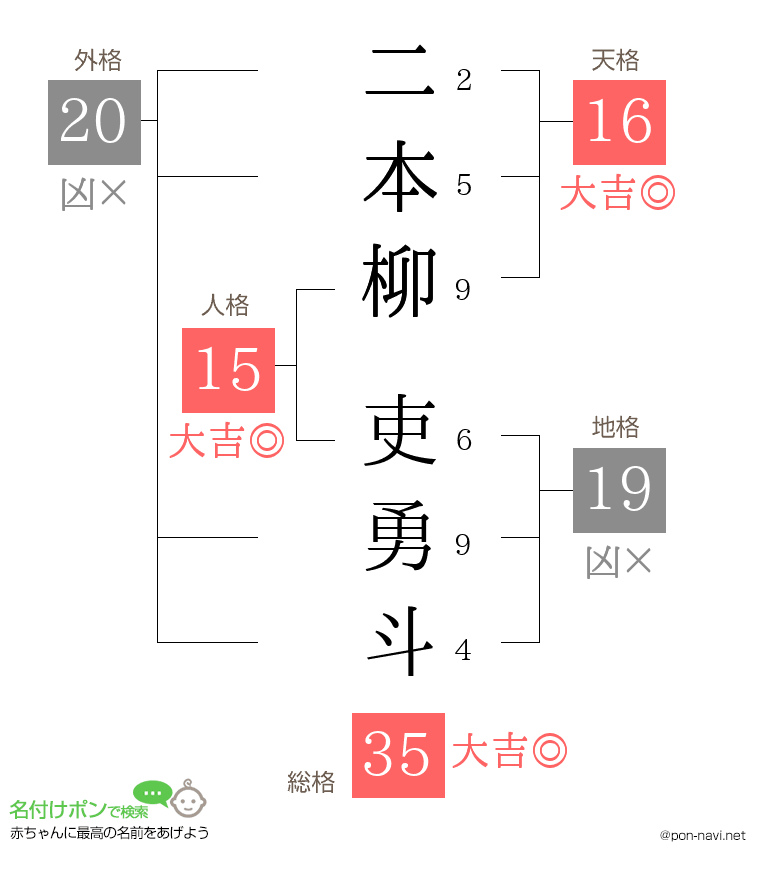 二本柳 吏勇斗さんの姓名判断結果