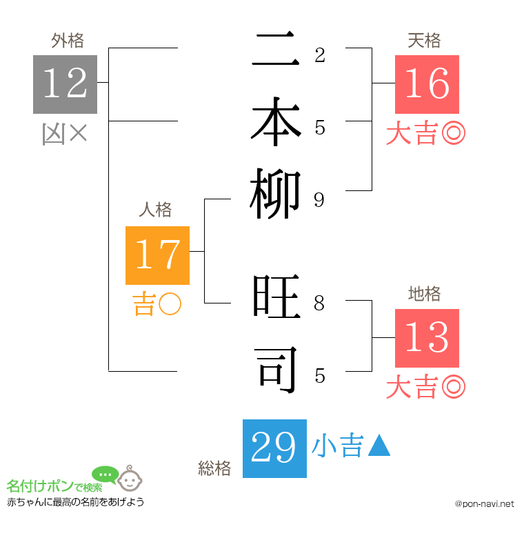 二本柳 旺司さんの姓名判断結果