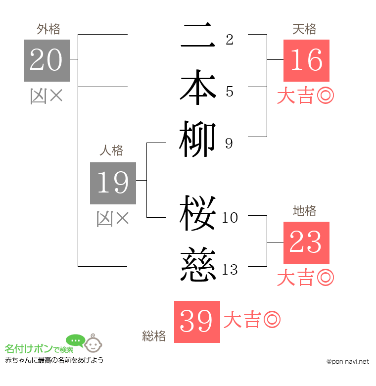 二本柳 桜慈さんの姓名判断結果