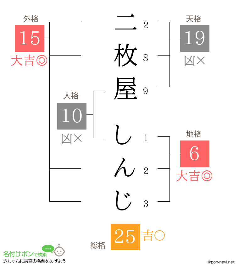 二枚屋 しんじさんの姓名判断結果