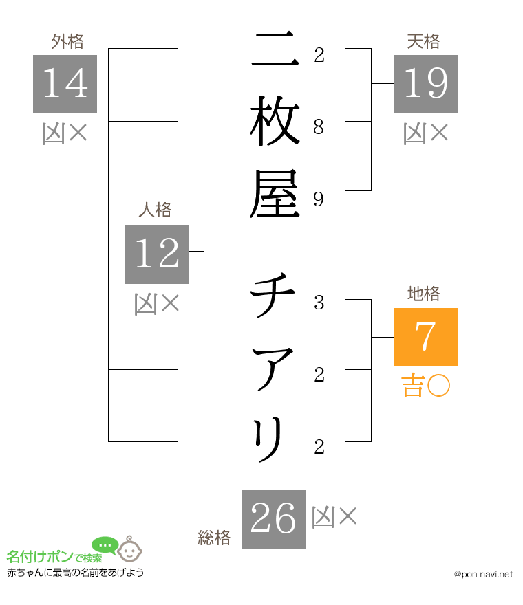 二枚屋 チアリさんの姓名判断結果