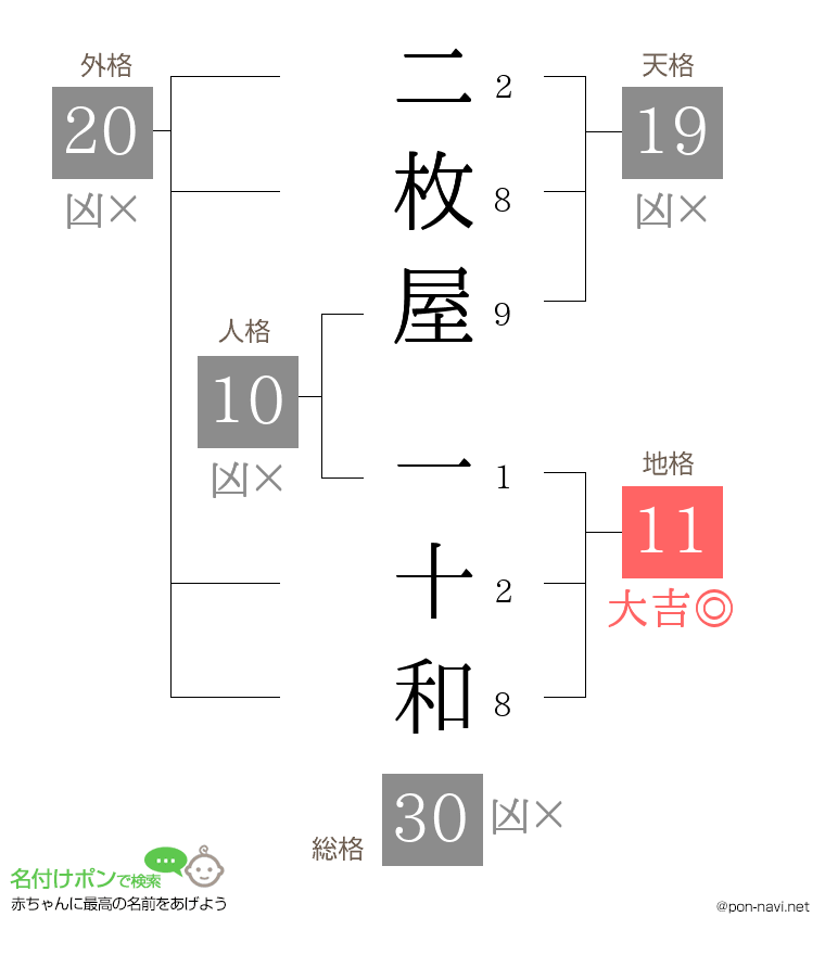二枚屋 一十和さんの姓名判断結果