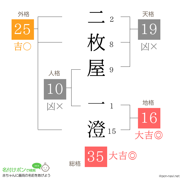 二枚屋 一澄さんの姓名判断結果
