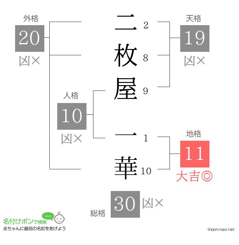 二枚屋 一華さんの姓名判断結果