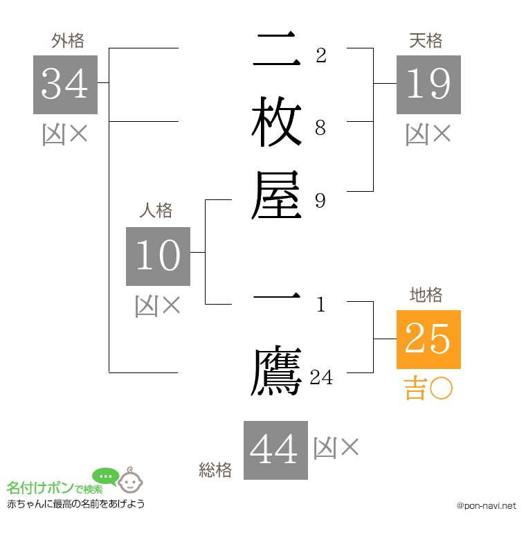二枚屋 一鷹さんの姓名判断結果