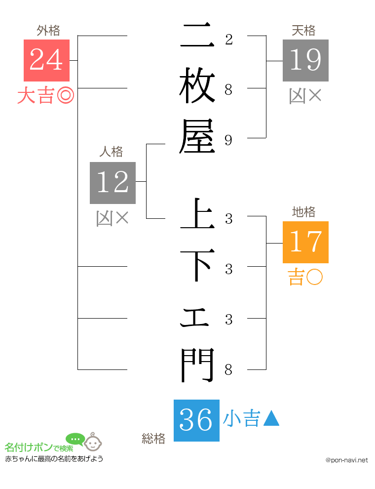 二枚屋 上下ェ門さんの姓名判断結果