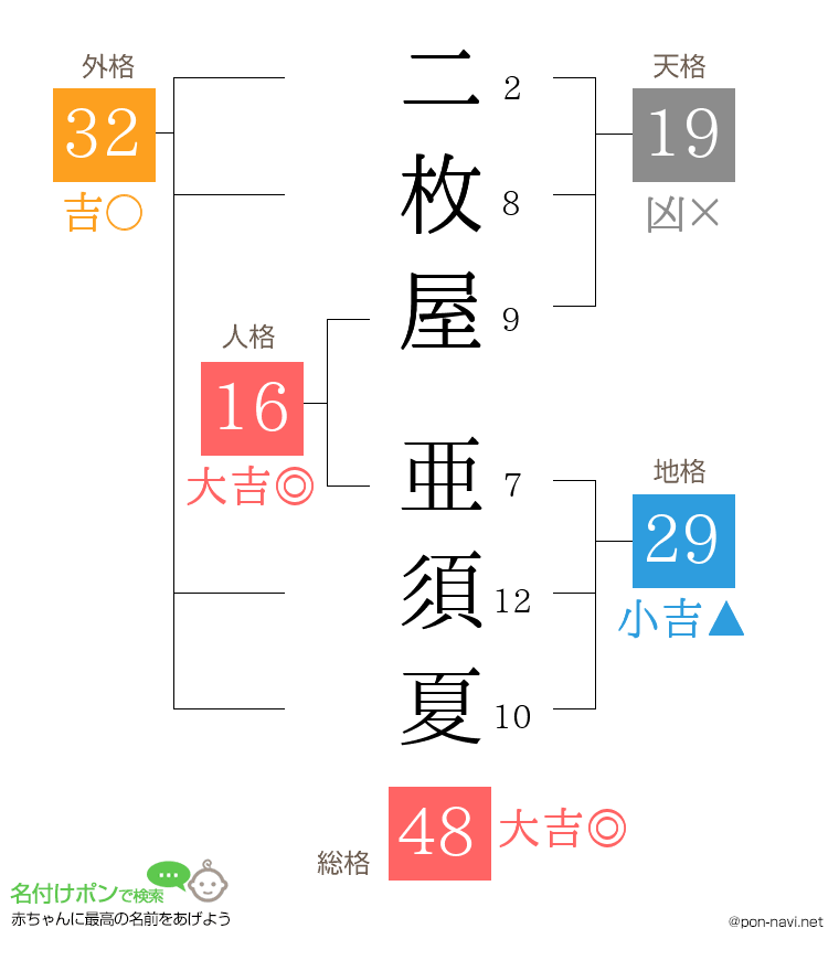 二枚屋 亜須夏さんの姓名判断結果