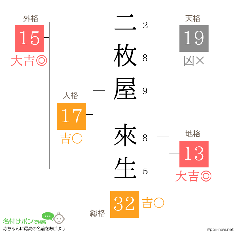 二枚屋 來生さんの姓名判断結果