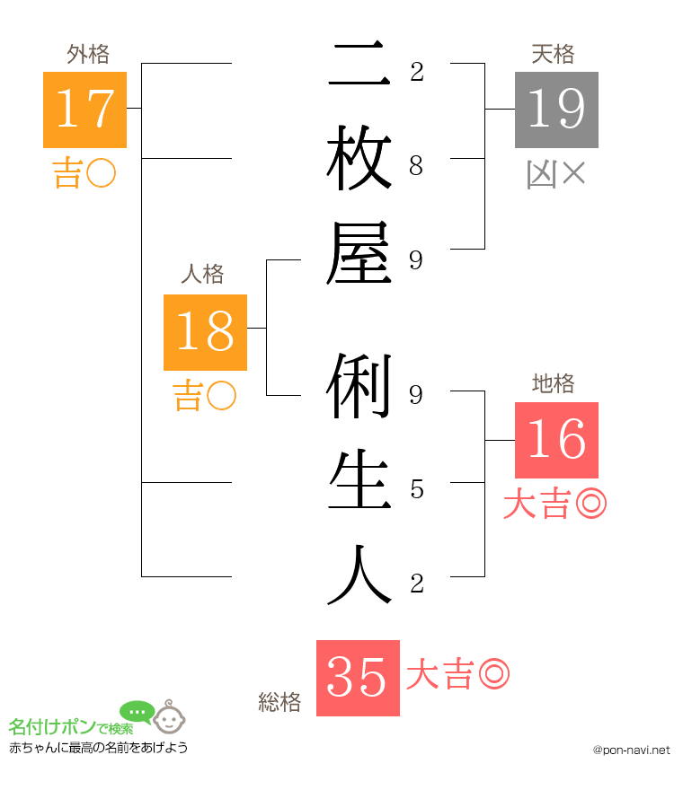 二枚屋 俐生人さんの姓名判断結果