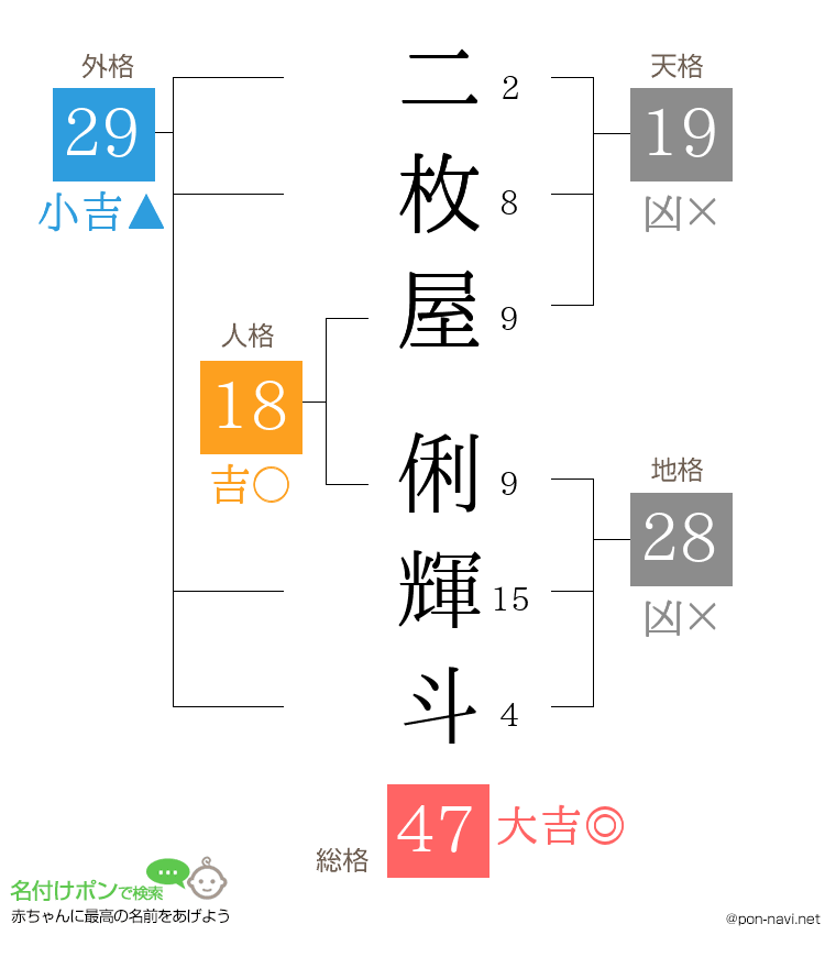二枚屋 俐輝斗さんの姓名判断結果