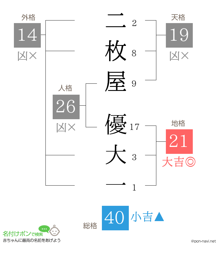 二枚屋 優大一さんの姓名判断結果
