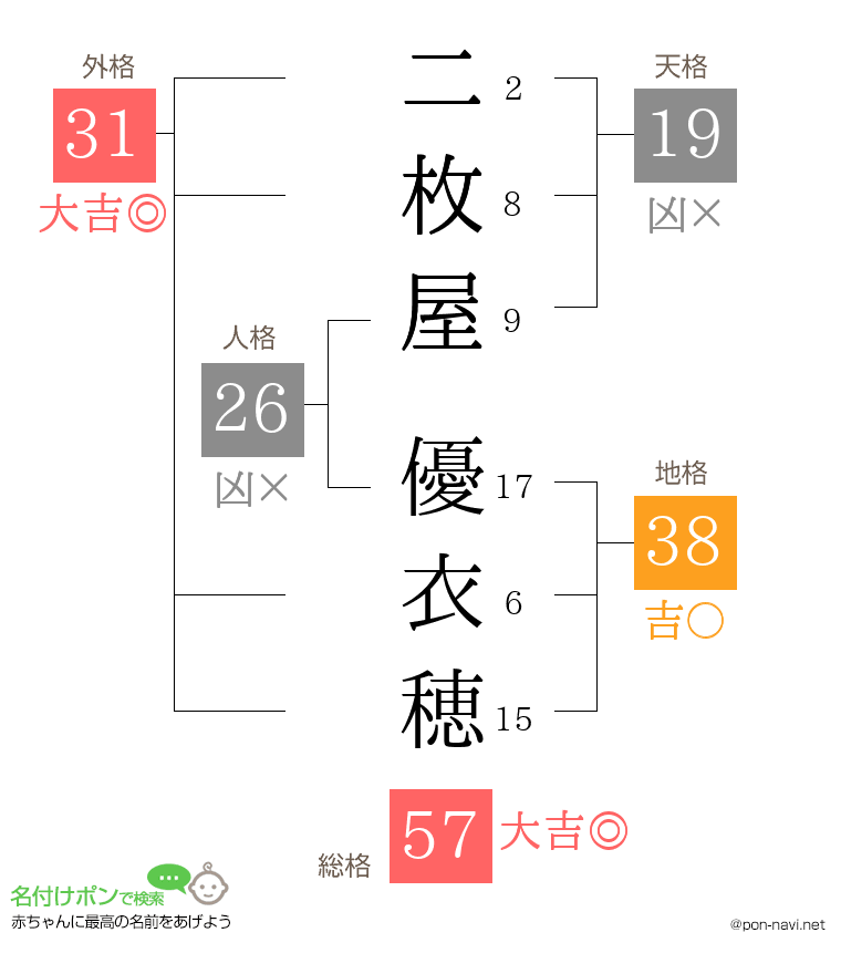 二枚屋 優衣穂さんの姓名判断結果