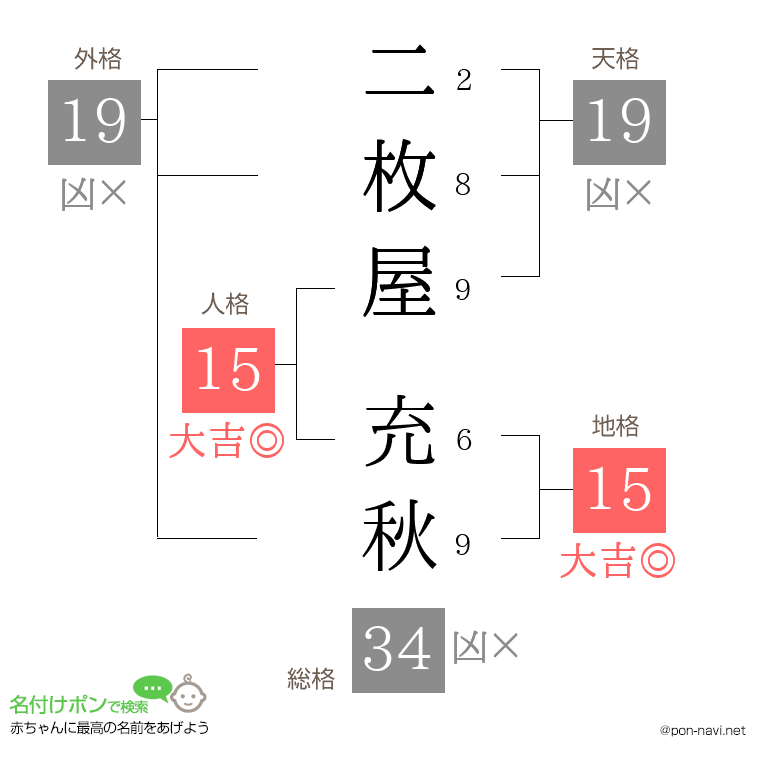 二枚屋 充秋さんの姓名判断結果