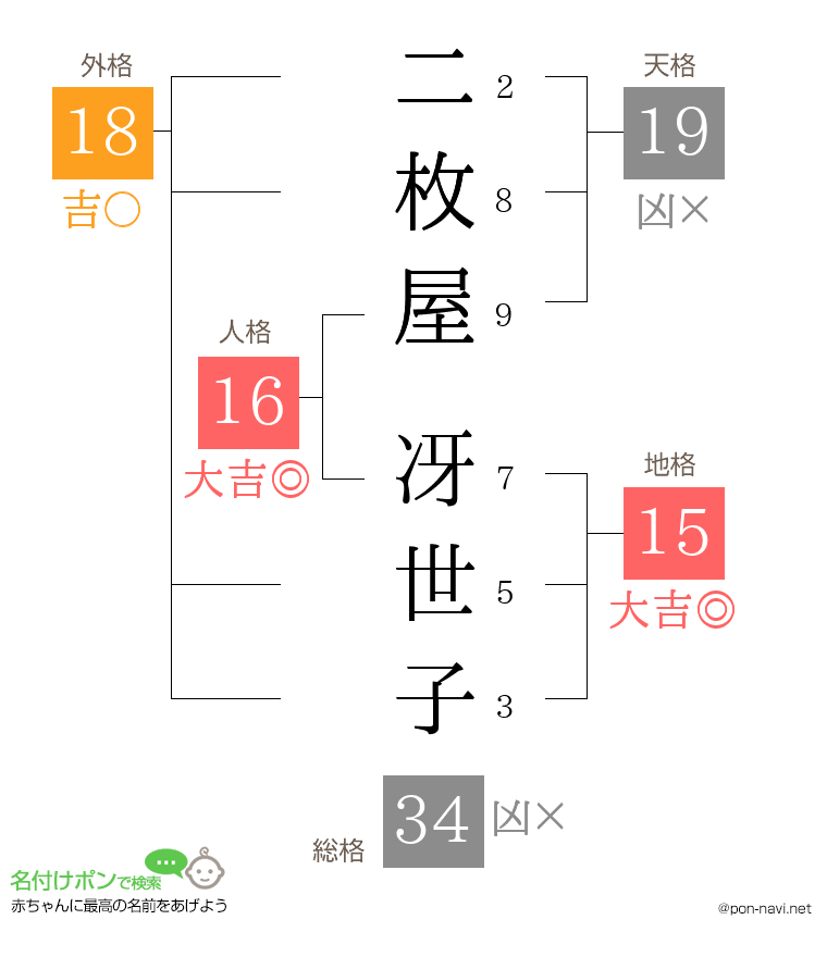 二枚屋 冴世子さんの姓名判断結果