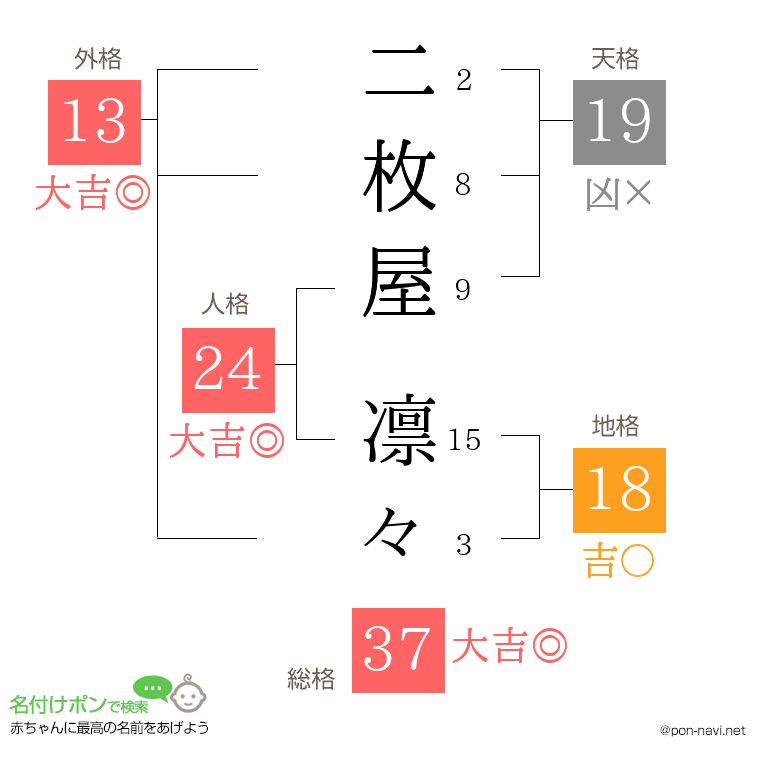 二枚屋 凛々さんの姓名判断結果