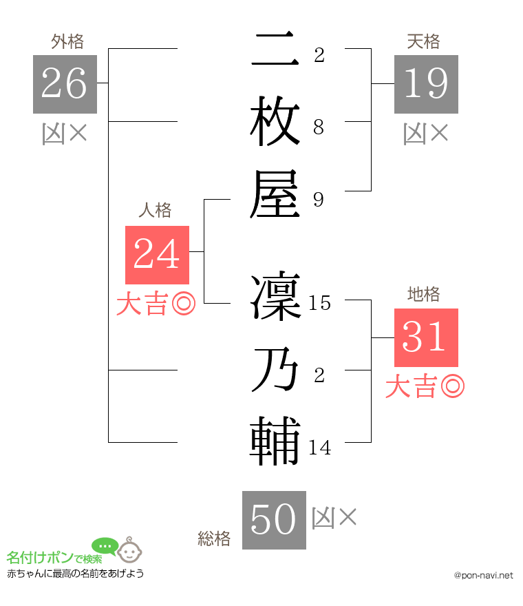 二枚屋 凜乃輔さんの姓名判断結果
