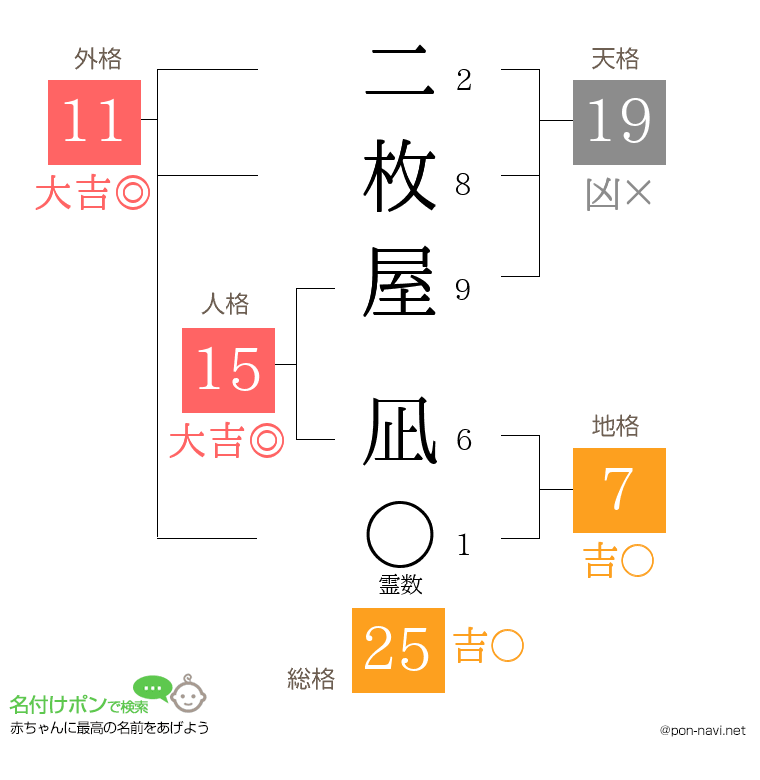 二枚屋 凪さんの姓名判断結果