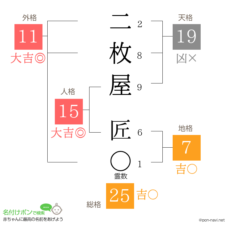 二枚屋 匠さんの姓名判断結果