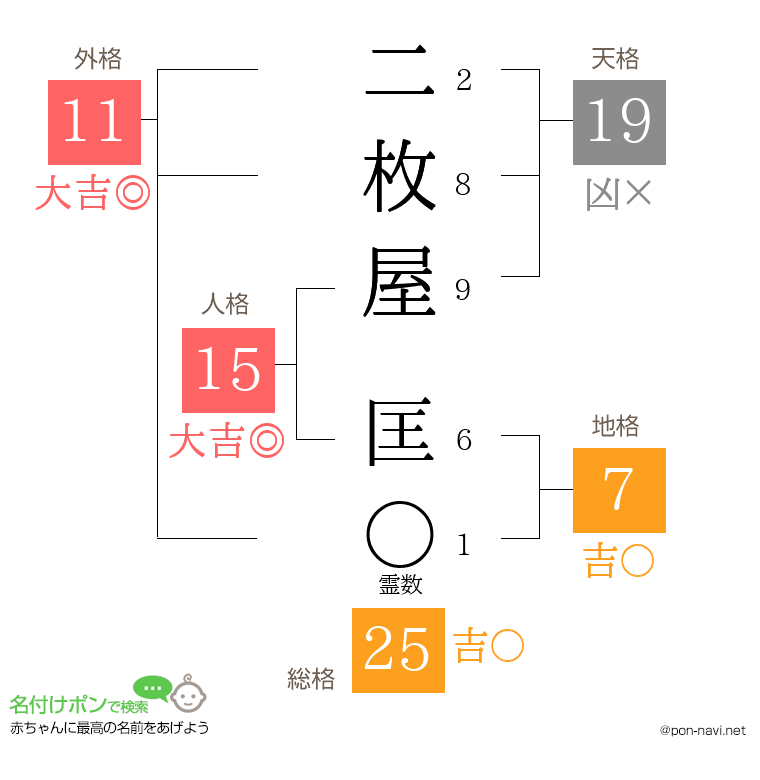 二枚屋 匡さんの姓名判断結果