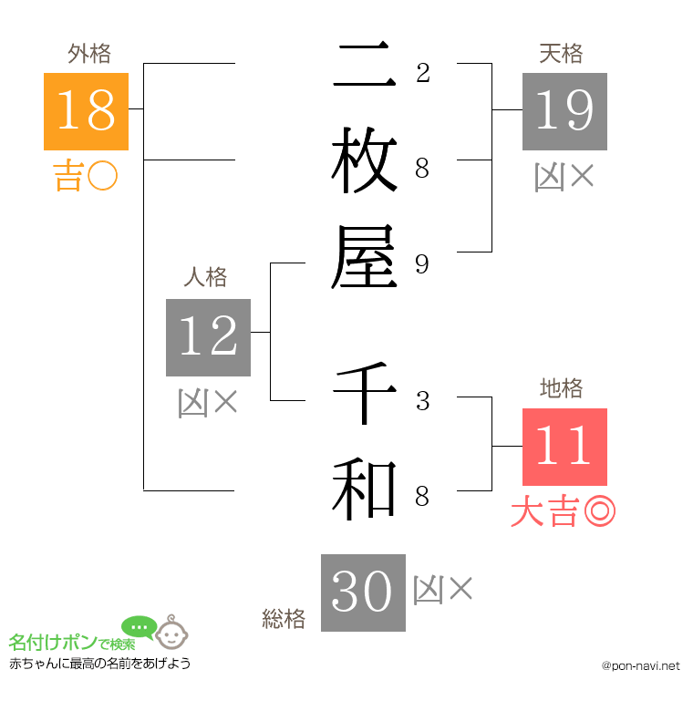 二枚屋 千和さんの姓名判断結果