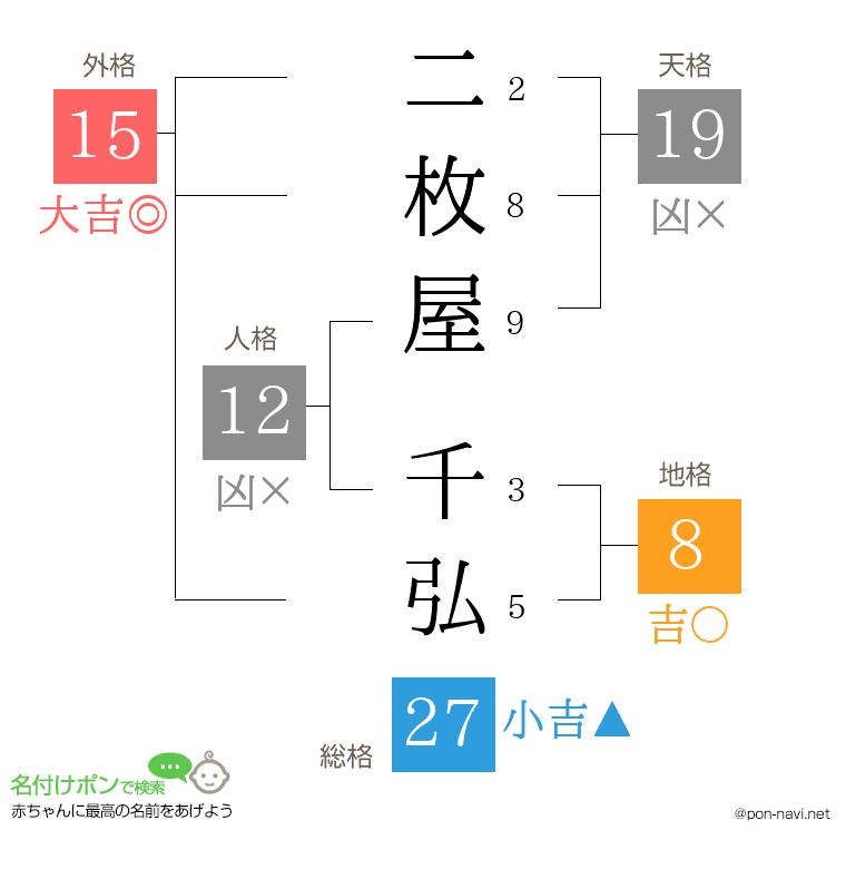 二枚屋 千弘さんの姓名判断結果