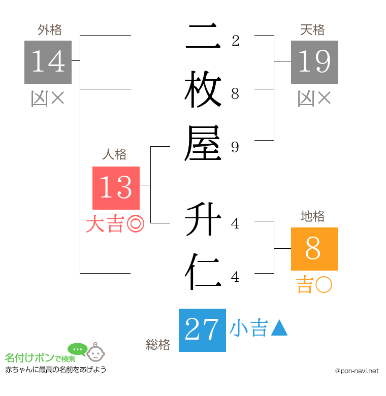 二枚屋 升仁さんの姓名判断結果