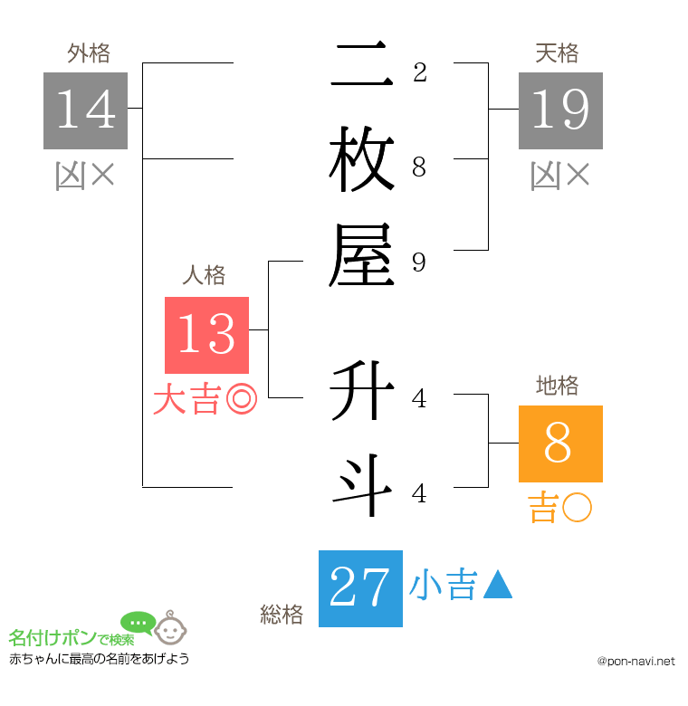 二枚屋 升斗さんの姓名判断結果