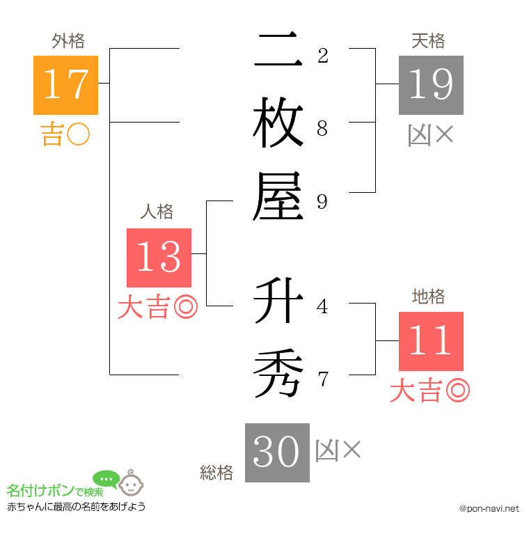 二枚屋 升秀さんの姓名判断結果