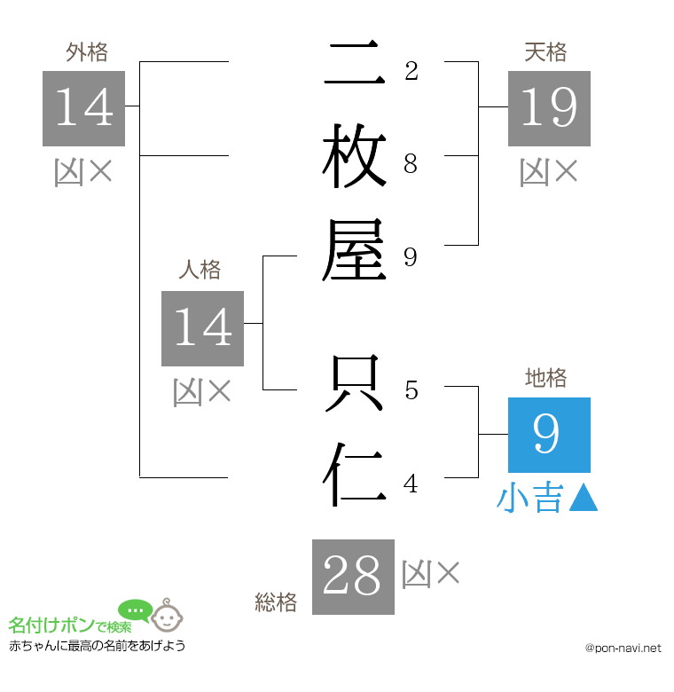 二枚屋 只仁さんの姓名判断結果