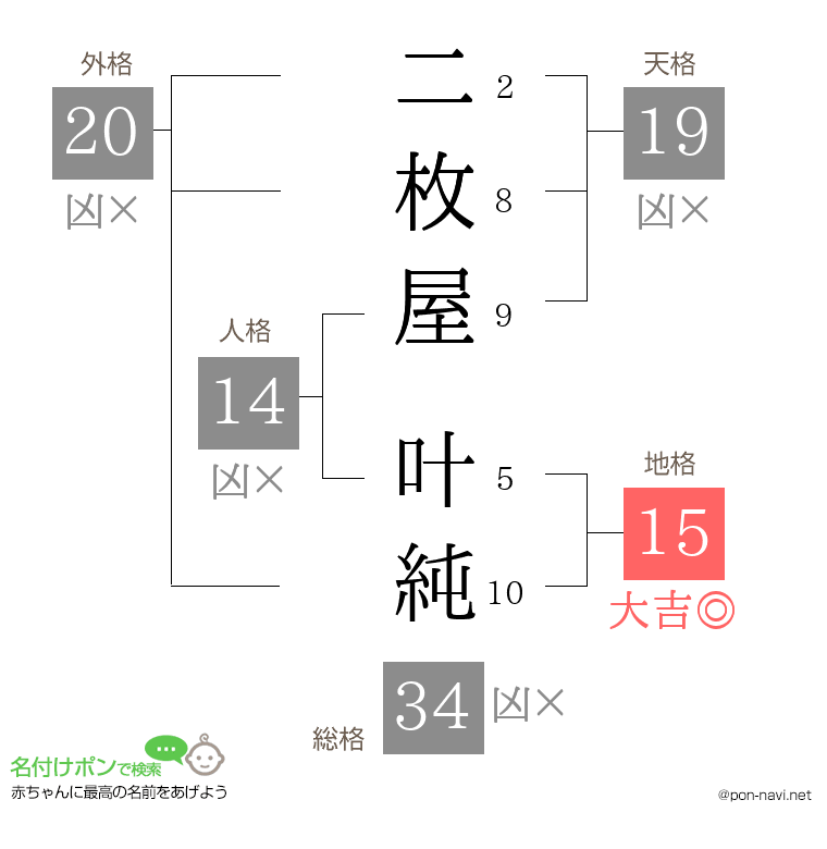 二枚屋 叶純さんの姓名判断結果