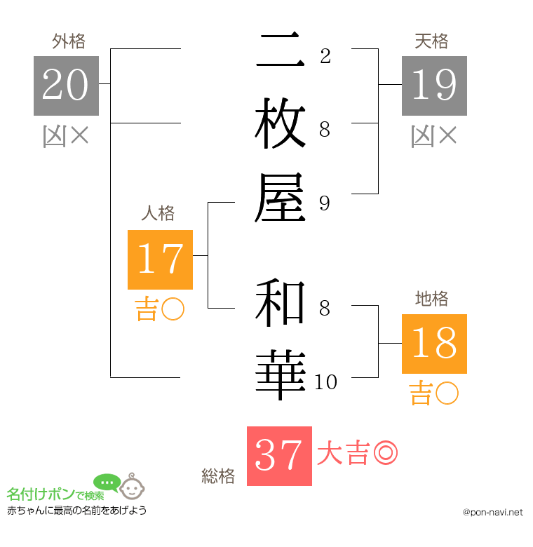 二枚屋 和華さんの姓名判断結果