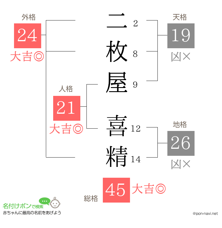二枚屋 喜精さんの姓名判断結果