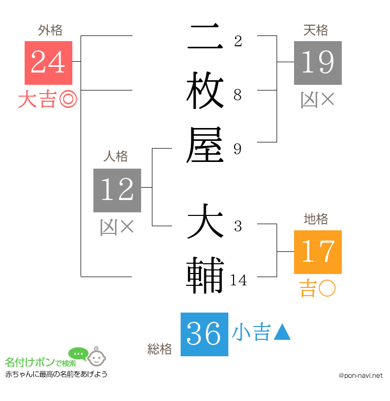 二枚屋 大輔さんの姓名判断結果