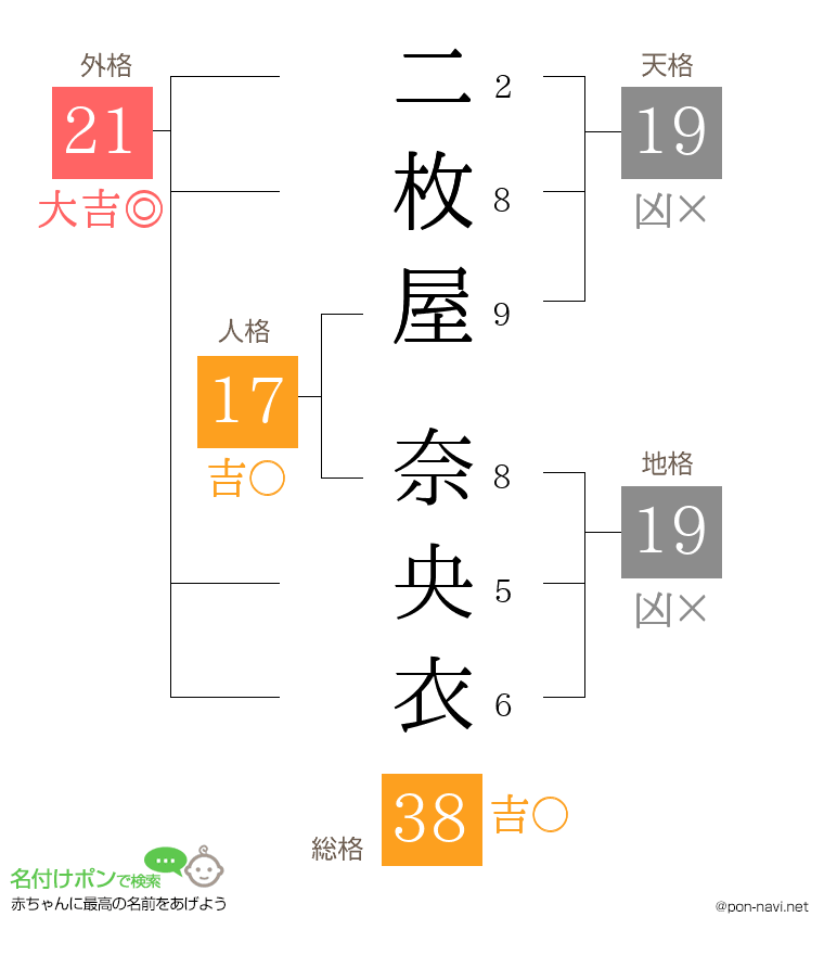 二枚屋 奈央衣さんの姓名判断結果