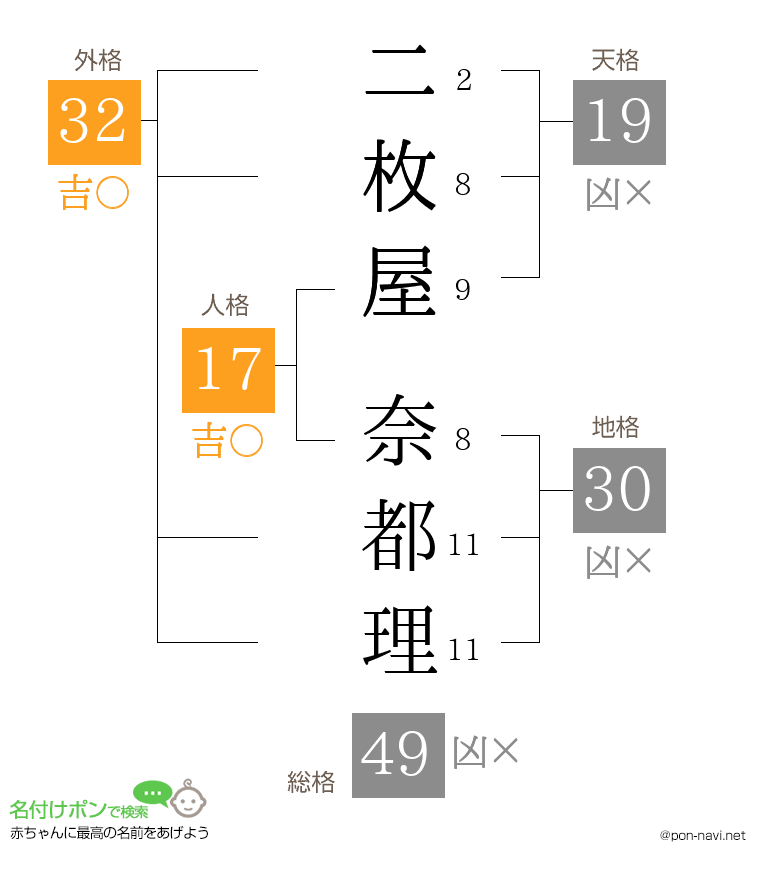 二枚屋 奈都理さんの姓名判断結果