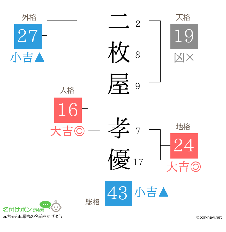 二枚屋 孝優さんの姓名判断結果