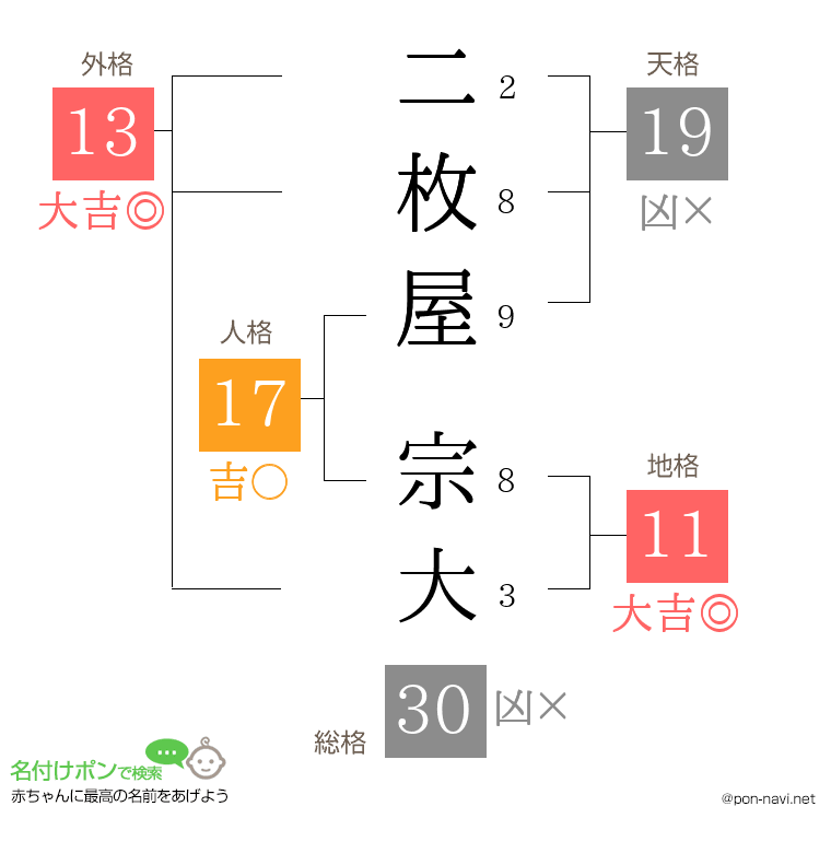 二枚屋 宗大さんの姓名判断結果