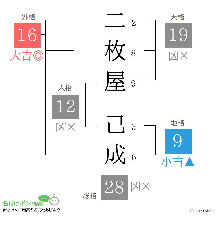 二枚屋 己成さんの姓名判断結果