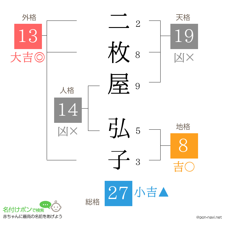 二枚屋 弘子さんの姓名判断結果