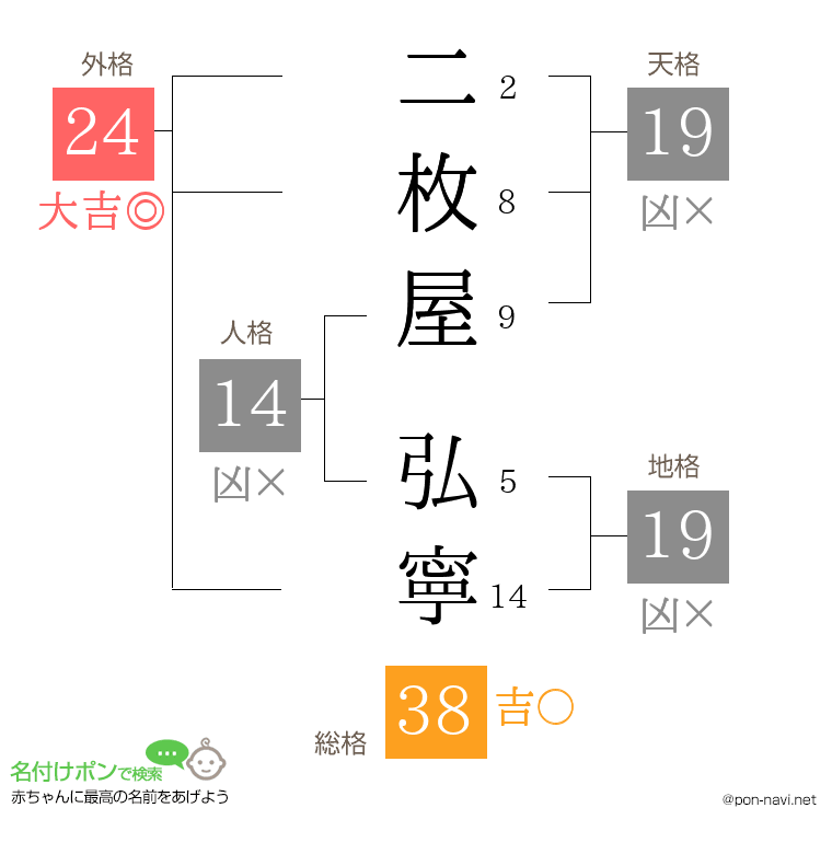 二枚屋 弘寧さんの姓名判断結果