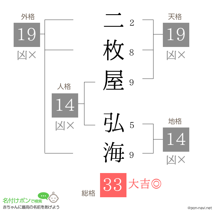 二枚屋 弘海さんの姓名判断結果