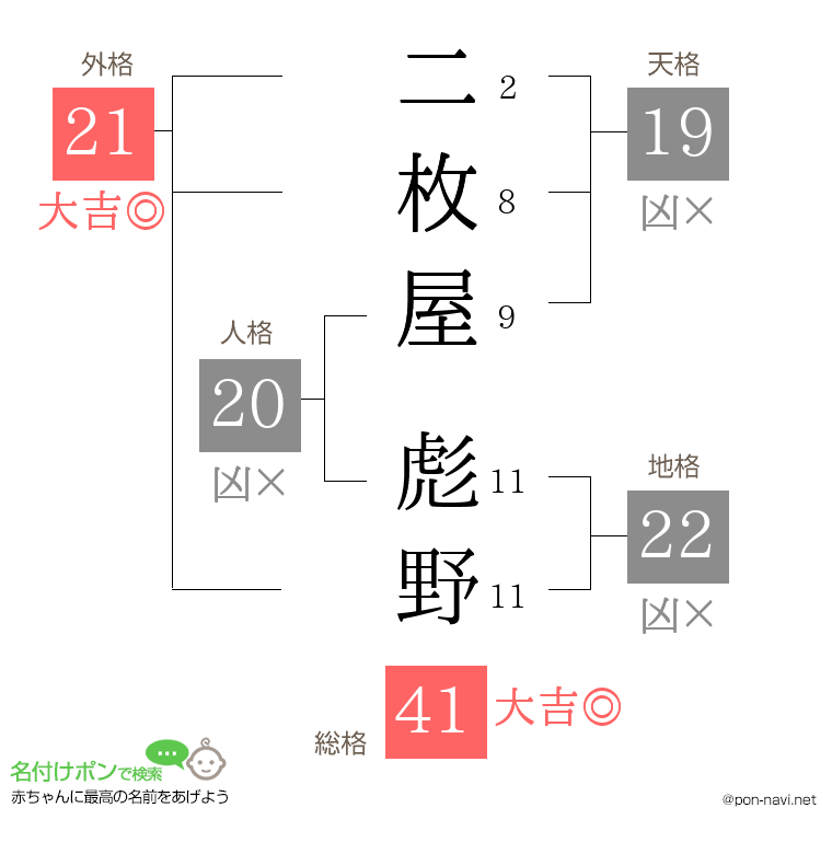 二枚屋 彪野さんの姓名判断結果