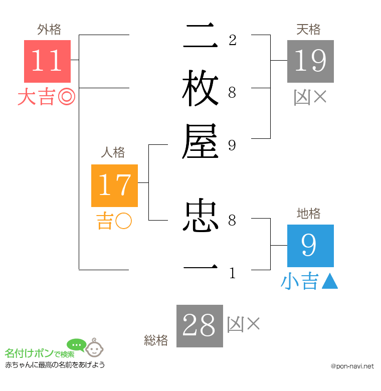 二枚屋 忠一さんの姓名判断結果