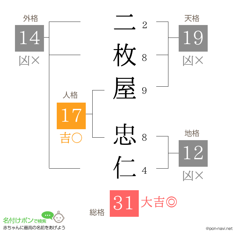 二枚屋 忠仁さんの姓名判断結果