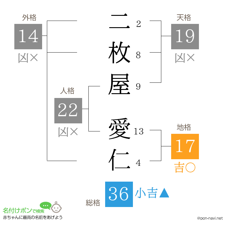 二枚屋 愛仁さんの姓名判断結果