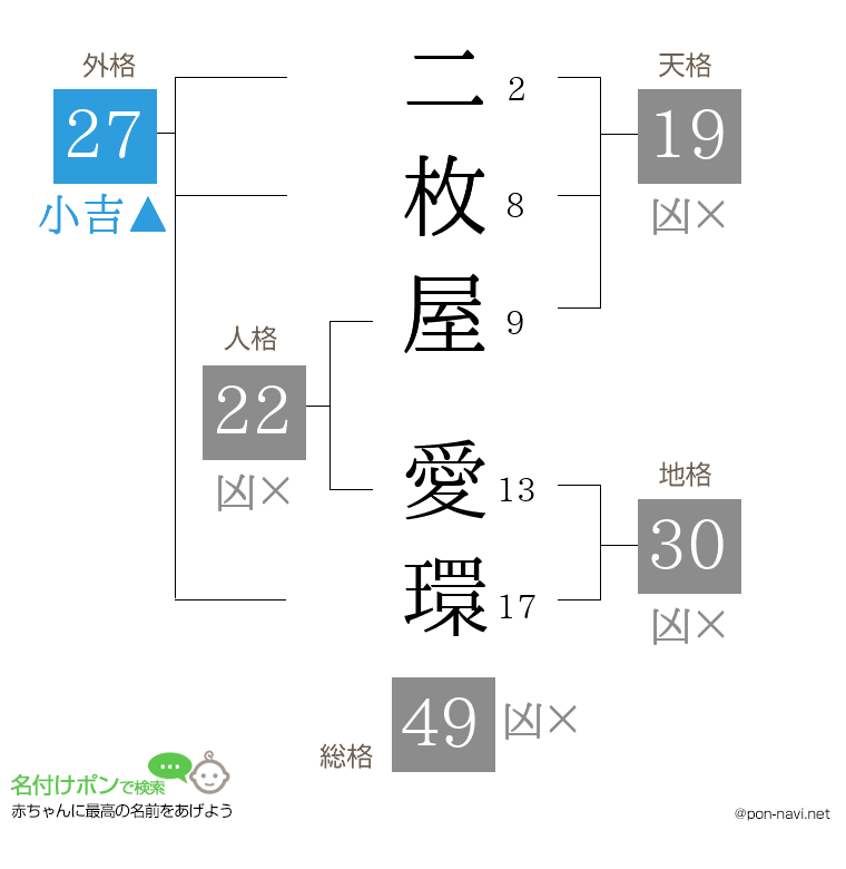 二枚屋 愛環さんの姓名判断結果