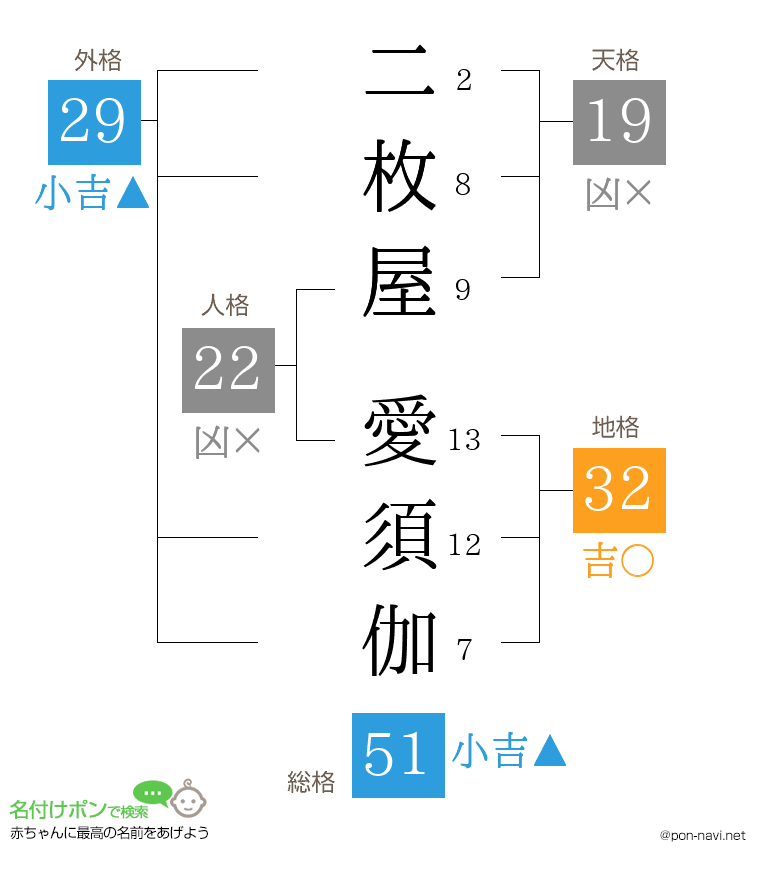 二枚屋 愛須伽さんの姓名判断結果
