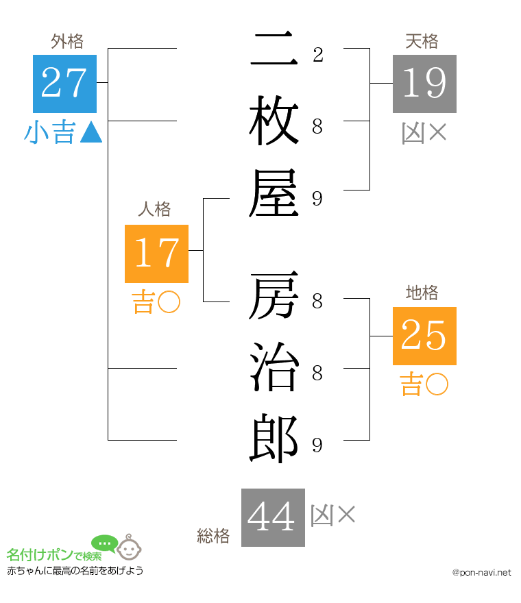 二枚屋 房治郎さんの姓名判断結果